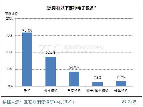 2013年中国IT网民手机拍照行为调查报告