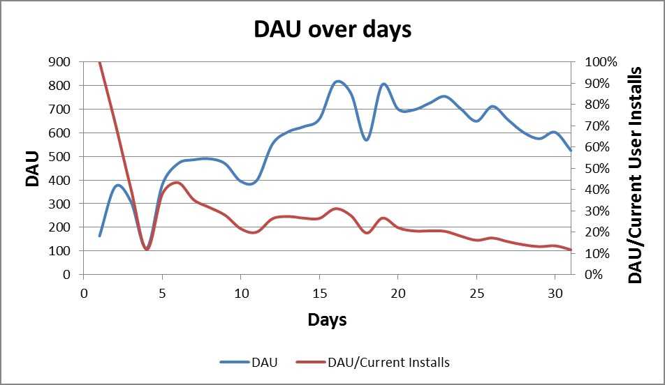 Twice Circled business blog - an indie perspective launching a f2p game - DAU over days