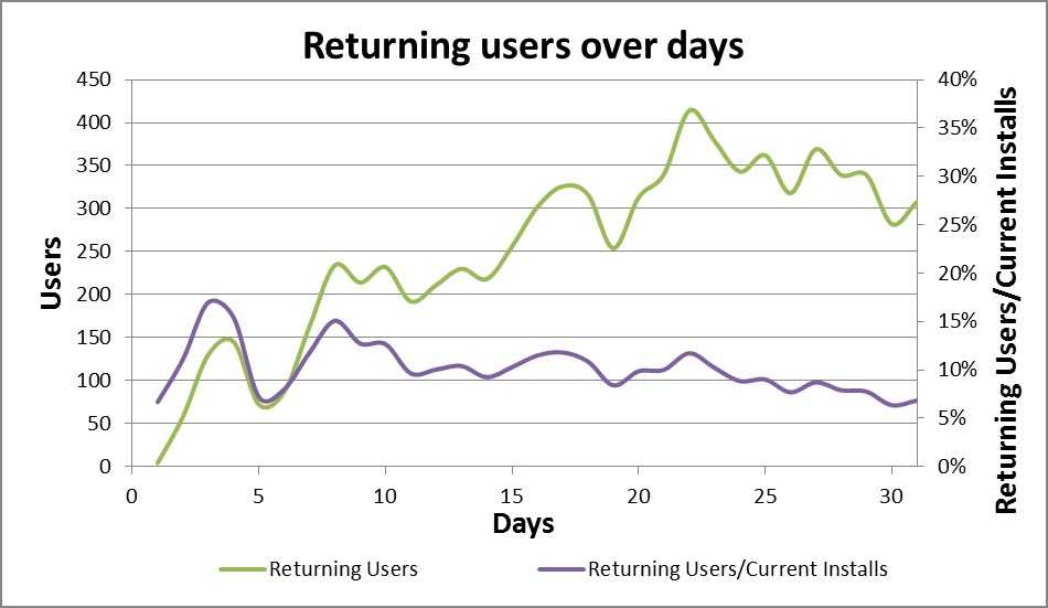 Twice Circled business blog - an indie perspective launching a f2p game - Returning users over days