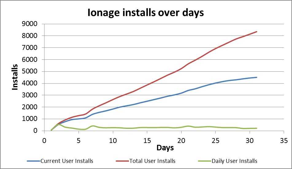 Twice Circled business blog - an indie perspective launching a f2p game - installs over days
