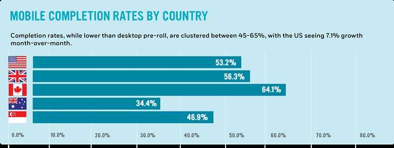 Mobile completion rates by country: Completion rates, while lower than desktop pre-roll, are clustered between 45-65%, with the US seeing 7.1% growth month-over-month.