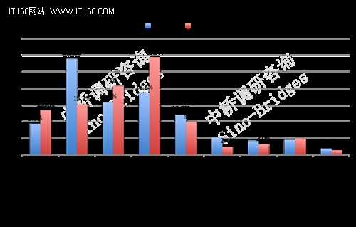 大数据分析之大数据分析对IT资源的需求