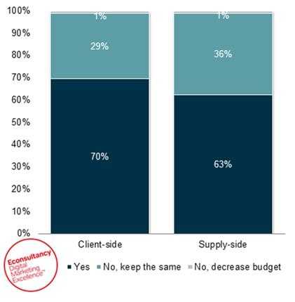 Econsultancy mobile marketing budget plans