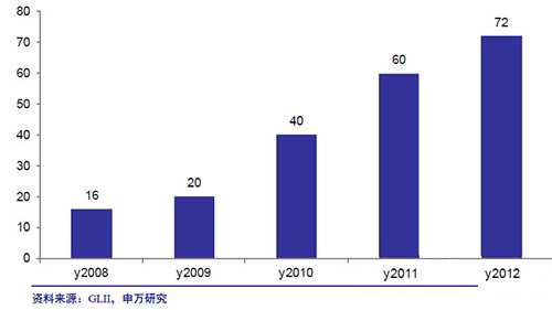 LED行业2013年4季度产业投资策略（上）