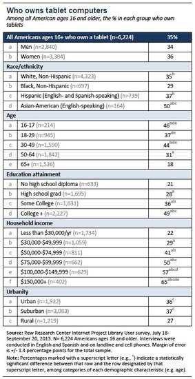 调查显示43%美国人拥有平板电脑或电子书
