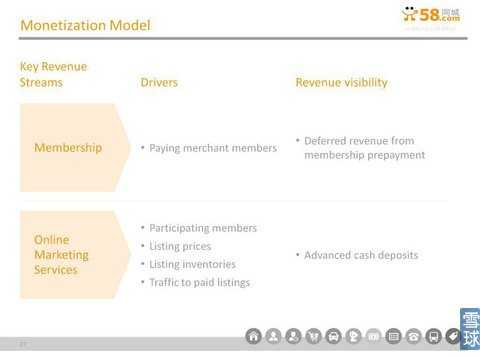 58同城IPO路演PPT注释：将更多流量进行货币化