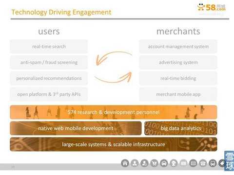 58同城IPO路演PPT注释：将更多流量进行货币化