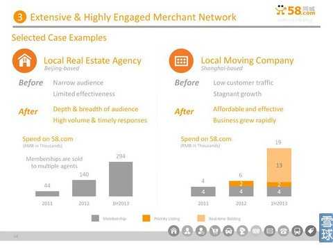 58同城IPO路演PPT注释：将更多流量进行货币化