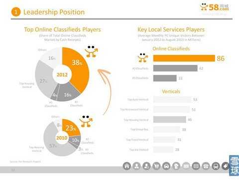 58同城IPO路演PPT注释：将更多流量进行货币化