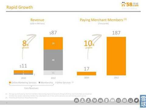 58同城IPO路演PPT注释：将更多流量进行货币化