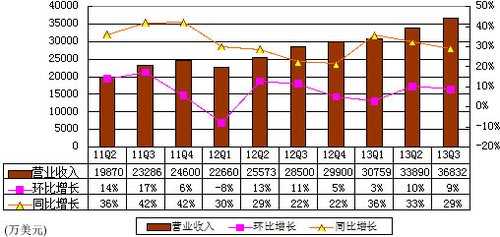 图解搜狐财报：广告收入1.77亿美元 同比增57%