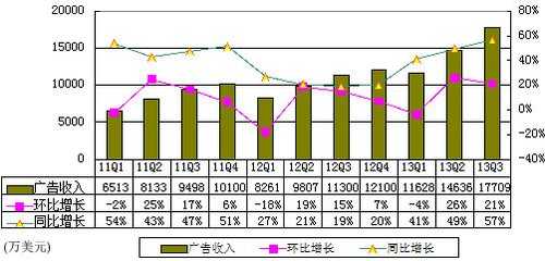 图解搜狐财报：广告收入1.77亿美元 同比增57%