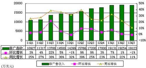 图解搜狐财报：广告收入1.77亿美元 同比增57%