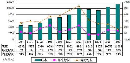 图解搜狐财报：广告收入1.77亿美元 同比增57%