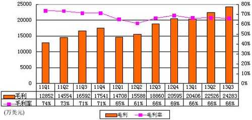 图解搜狐财报：广告收入1.77亿美元 同比增57%