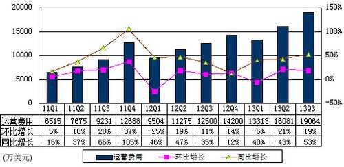 图解搜狐财报：广告收入1.77亿美元 同比增57%