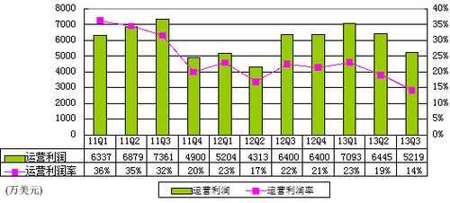 图解搜狐财报：广告收入1.77亿美元 同比增57%