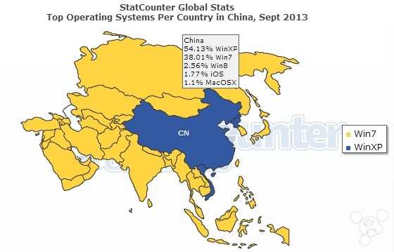 数据：Windows XP仍是中国最受欢迎的...