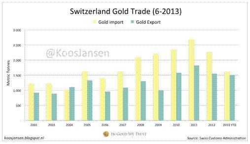 (来源：瑞士海关 IN GOLD WETRUST)