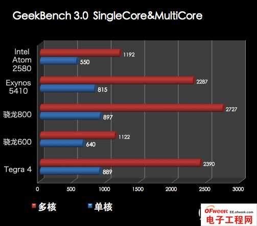 2013年四大旗舰手机处理器性能对比（图文）