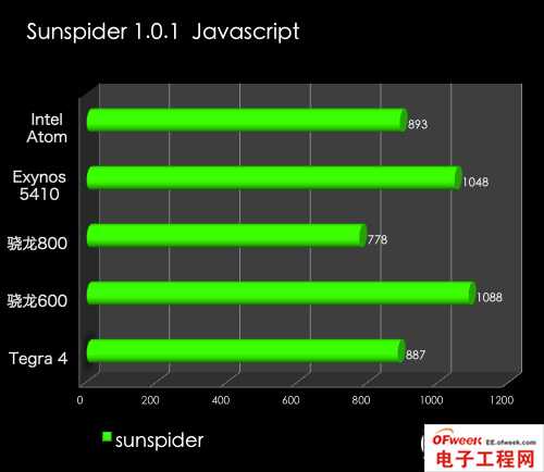 2013年四大旗舰手机处理器性能对比（图文）