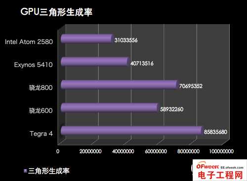 2013年四大旗舰手机处理器性能对比（图文）