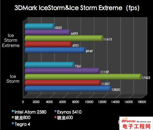 2013年四大旗舰手机处理器性能对比（图文）