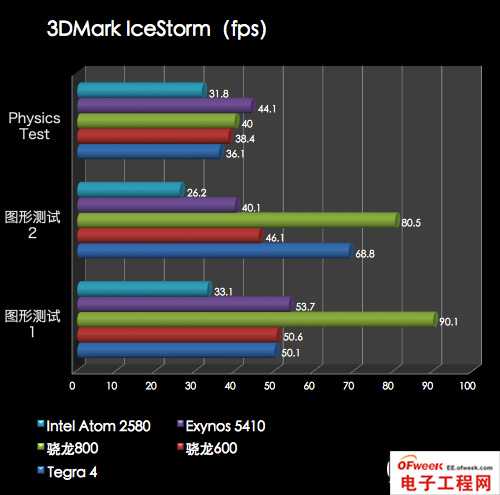 2013年四大旗舰手机处理器性能对比（图文）
