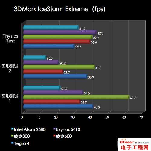 2013年四大旗舰手机处理器性能对比（图文）