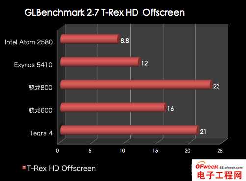2013年四大旗舰手机处理器性能对比（图文）
