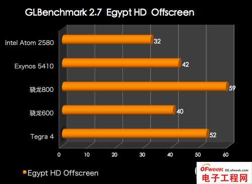 2013年四大旗舰手机处理器性能对比（图文）