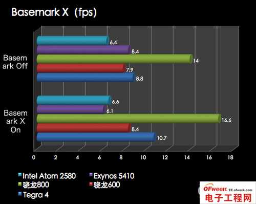 2013年四大旗舰手机处理器性能对比（图文）