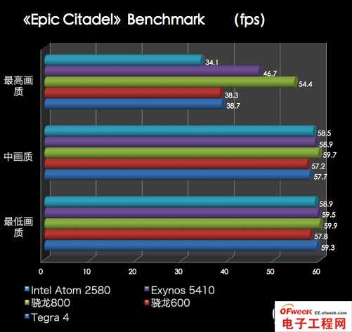 2013年四大旗舰手机处理器性能对比（图文）