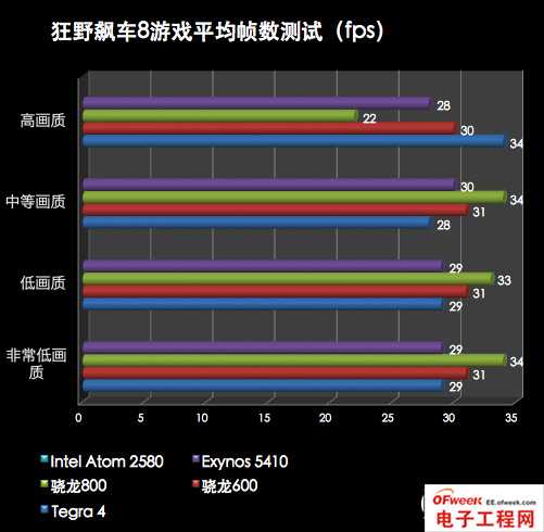 2013年四大旗舰手机处理器性能对比（图文）
