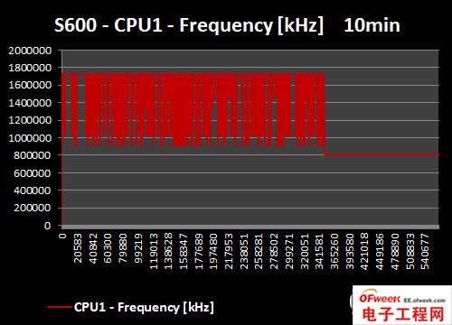 2013年四大旗舰手机处理器性能对比（图文）