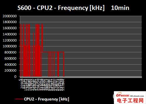 2013年四大旗舰手机处理器性能对比（图文）