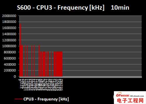 2013年四大旗舰手机处理器性能对比（图文）