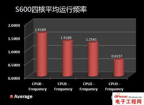 2013年四大旗舰手机处理器性能对比（图文）