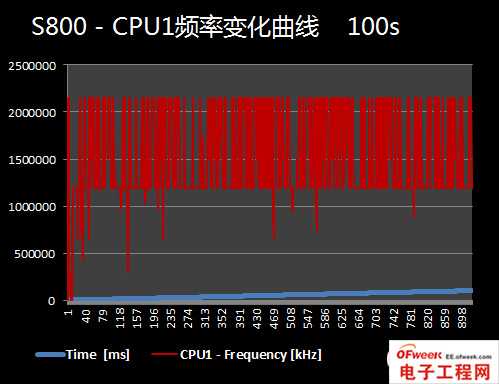 2013年四大旗舰手机处理器性能对比（图文）