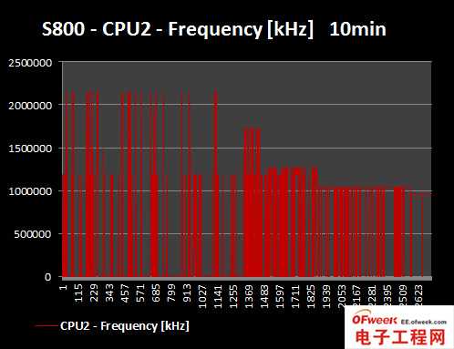 2013年四大旗舰手机处理器性能对比（图文）