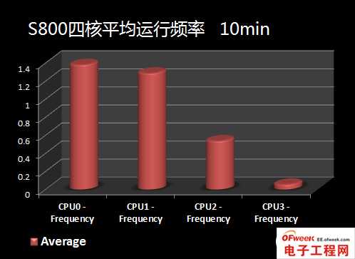2013年四大旗舰手机处理器性能对比（图文）