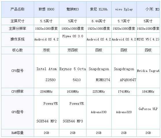 2013年四大旗舰手机处理器性能对比（图文）