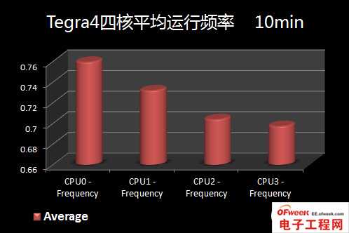 2013年四大旗舰手机处理器性能对比（图文）