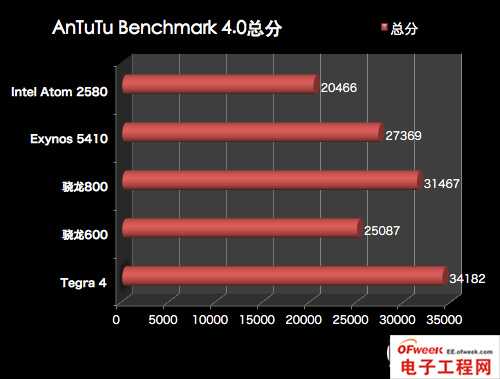 2013年四大旗舰手机处理器性能对比（图文）
