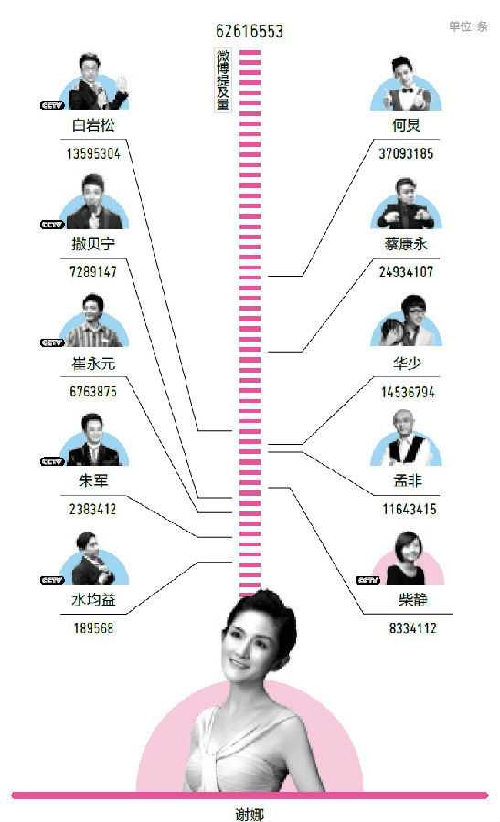 谁才是中国主持界真正的一哥一姐?