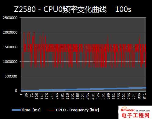 2013年四大旗舰手机处理器性能对比（图文）