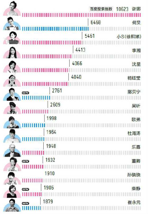 谁才是中国主持界真正的一哥一姐?