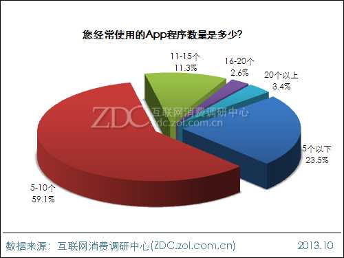 2013年中国IT网民APP使用行为调查报告 