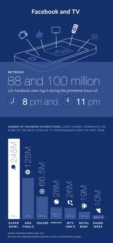 Facebook Social television statistics