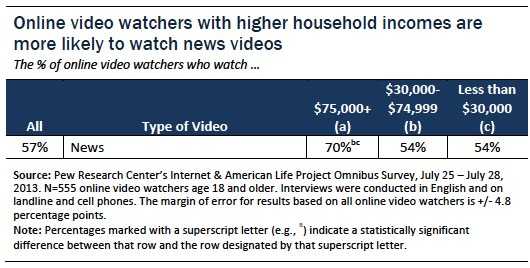 pew-newsvideos-income